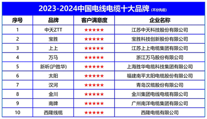 2023-2024中國(guó)電線電纜十大品牌榜單重磅發(fā)布